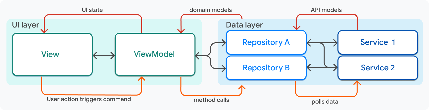 A simple app architecture diagram