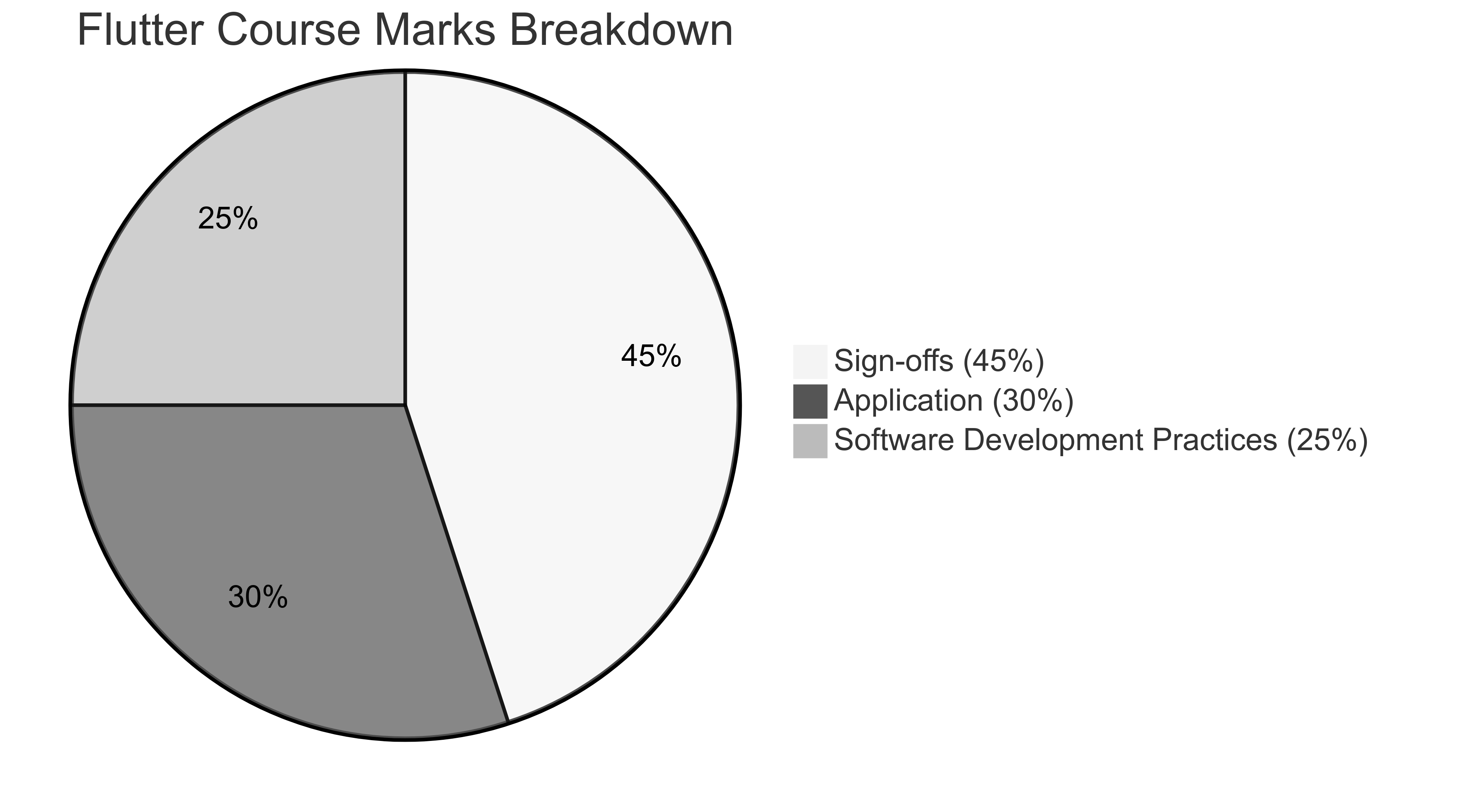 Flutter Course Assessment Breakdown